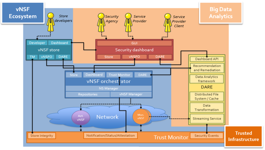 Architecture of the SHIELD platform